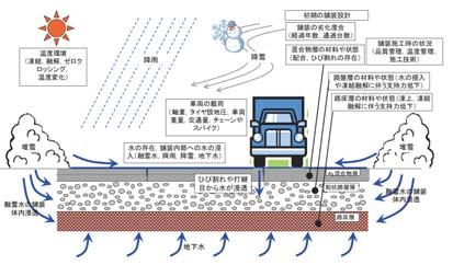 3. ポットホールが発生する要因 1 北海道における道路舗装の耐久性向上と補修に関する検討委員会 の報告 1) から