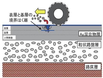 凍結融解と車両の載荷作用によってポットホールなどに代表される融雪期の舗装損傷の発生 進行することとなる ( 図 -2) 1