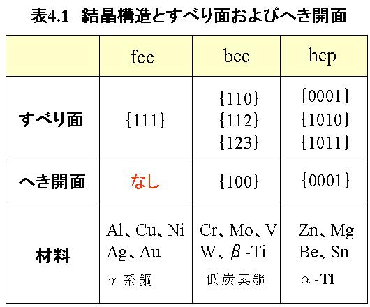 4.1.3 結晶学的基準による分類 σ へき開面 σ