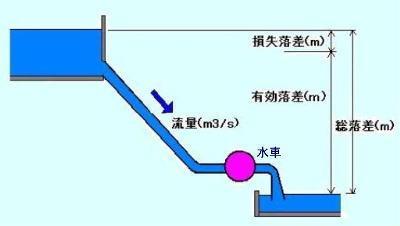 2-3 発電電力 1. 発電出力 水力発電所の発電出力を求める式を下記に示す P( 発電出力 kw) = 9.8 Q(m3/s) He(m) η 式 1 P : 発電設備の出力 9.