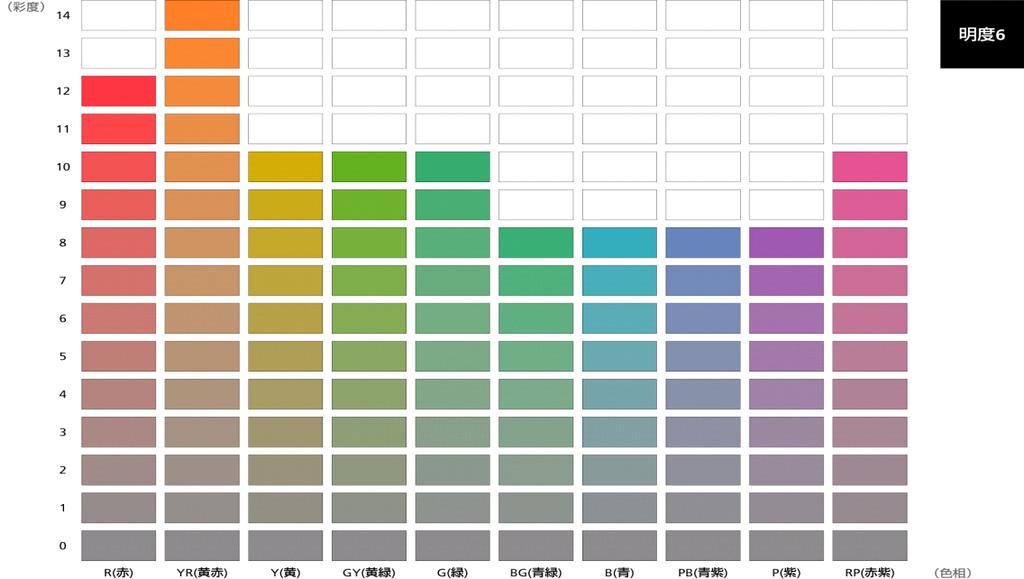 図表 2-28 屋外広告物の色彩基準をマンセル色度図に置き換えた場合のイメージ 彩度 明度 6 の場合の色度図 表示面積の 1/3 を超えて使用できる彩度の例 R( 赤 ) YR( 黄赤 ) Y( 黄 ) GY( 黄緑 )