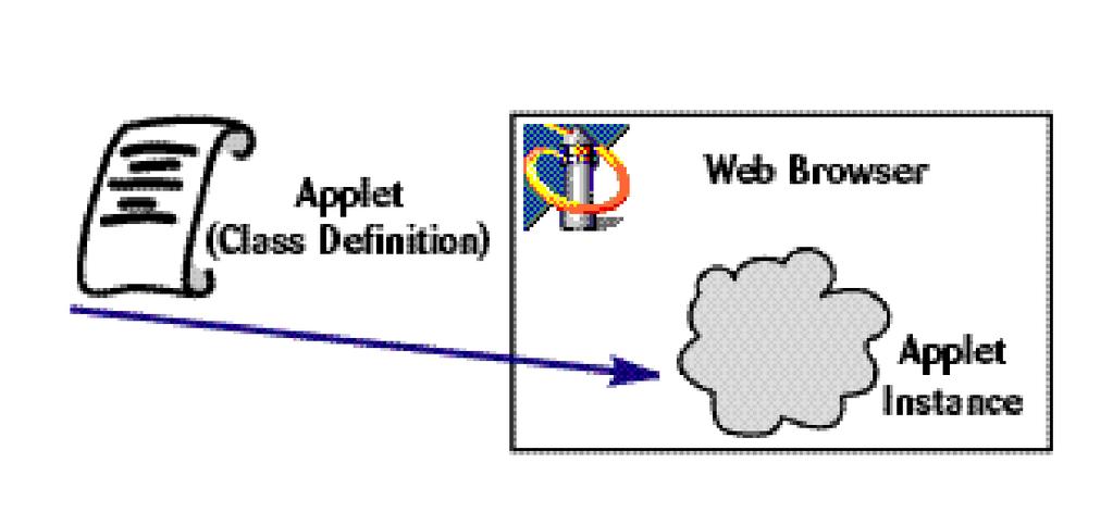 Safari AppletViewer Web HTML Netscape Web Web 13-1 Applet Web Applet init Web paint Web start Web HTML stop destroy update init Web paint start