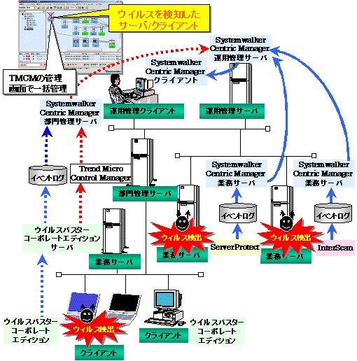 3.4 Trend Micro Control Manager を使用する場合 3.