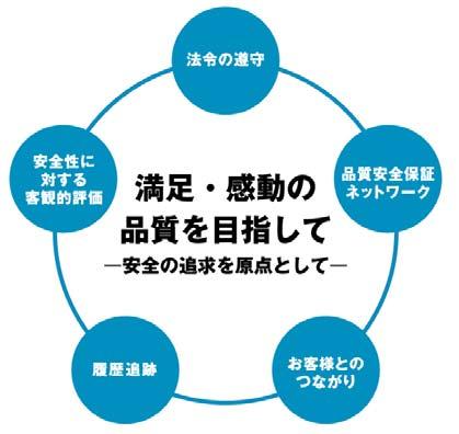 日本ハムグループ 5 つの品質方針 日本ハムグループは すべての事業活動において OPEN 品質 を目指してまいります 開かれた食品作りを実現するために 5 つの方針 をもとに 独自の品質保証体制を推進しています 2 原料原産地開示の経緯と現在までの状況 農林水産省平成 20 年 3 月 19 日通知 加工食品に係わる原料原産地情報の積極的な提供について 平成 20 年 4 月 21
