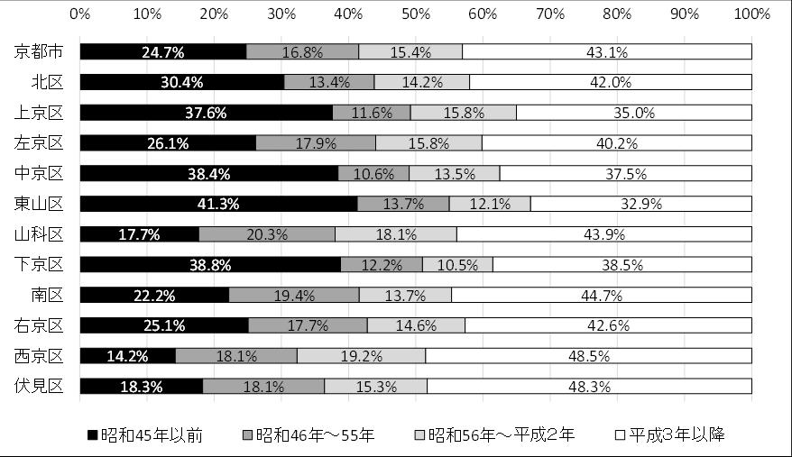 (3) 住宅の特性ア建築時期が古い木造戸建住宅の割合が高い 平成 25 年の 住宅 土地統計調査 では, 京都市の住宅の建築時期別構成は, 昭和 55 年以前の住宅総数は 41.5% となっており, 全国の 37.7% とほぼ同程度となっているものの, 昭和 25 年以前の木造戸建住宅 ( 京町家等 ) の割合が 12.4% と, 全国平均の 6.