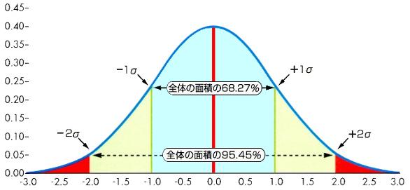 データが左右対称で 1つの山型の分布に従う場合 正規分布に従う という 人の身長やよく管理された製品の寸法の分布などは正規分布に近いとされる 正規分布の検定にはいくつかあるが Kolmogorov-Smirnov 検定などが代表的 正規分布では 平均値 中央値 最頻値は一致する また 正規分布の場合 理論上 以下の特徴がある 1) 平均値 標準偏差 (SD) から平均値 +SD