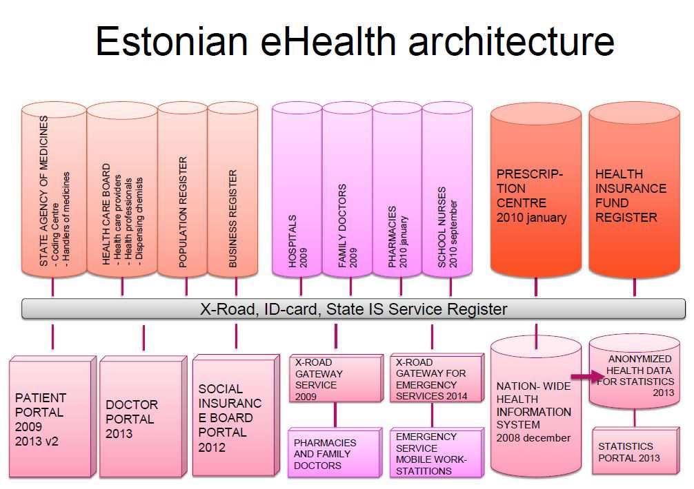 エストニア e ヘルスの全体構成 出典 : エストニア社会省の資料より www.jeeadis.