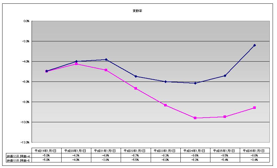浸水想定エリアの地価の変動率 ( 公示阿南 -4 及び阿南 -5) 変動率 0%( 横ばい ) 2.4% 平成 20 年 9 月 15 日リーマンショック 5.