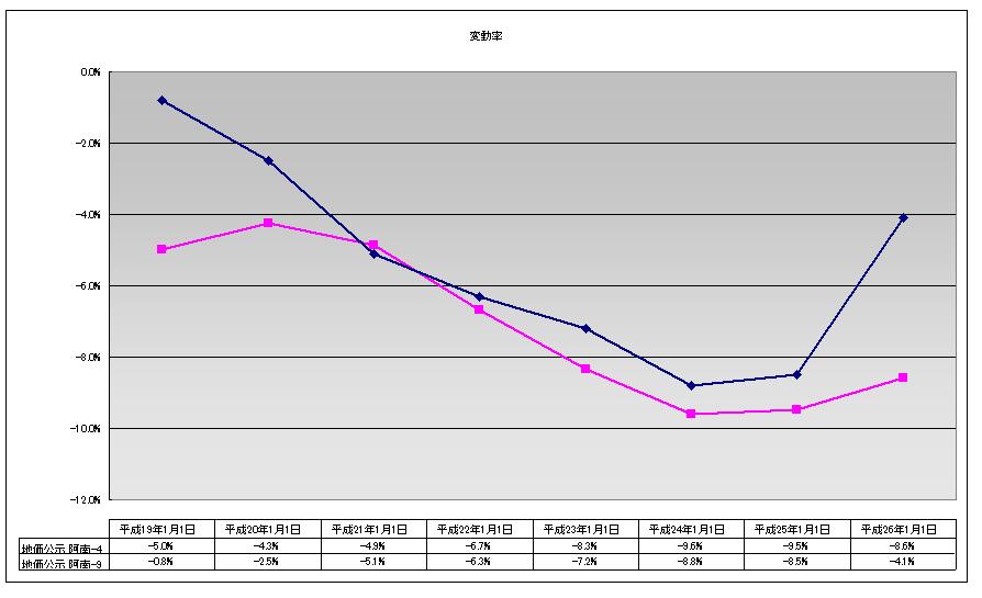 浸水想定エリアの地価の変動率 ( 公示阿南 -4 及び阿南 -9) 変動率 0%( 横ばい ) 0.