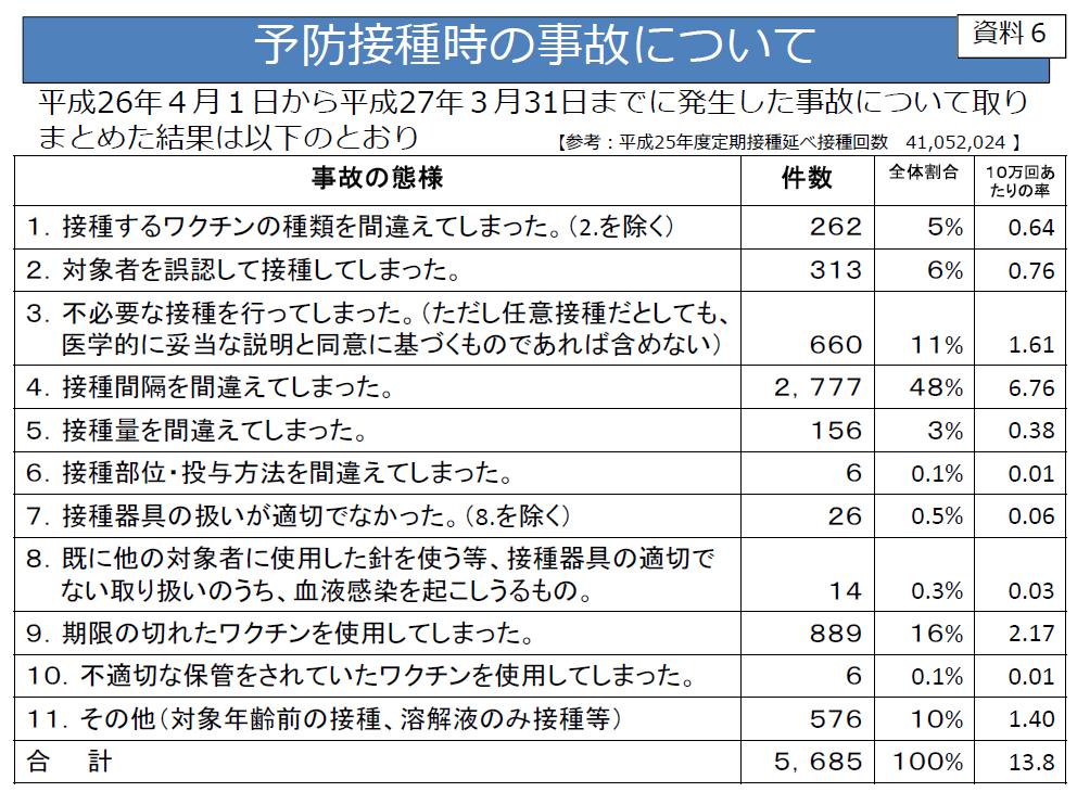 第 7 回厚生科学審議会予防接種 ワクチン分科会資料平成 27 年 10 月 29 日 http://www.mhlw.go.