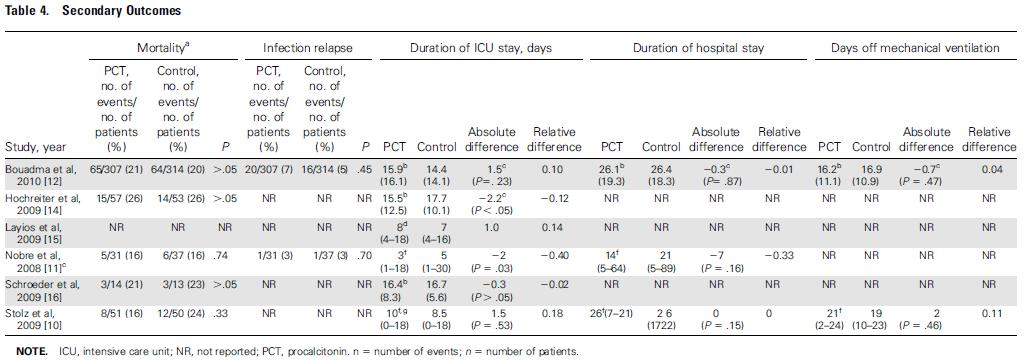 secondary outcomes ICU 滞在期間は二編の RCT で PCT 群で有意に短縮した ( 赤線 ) 死亡率 感染の再発率は全ての RCT で二群間で有意差なし