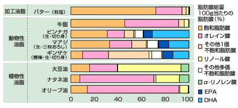 油脂によって脂肪酸構成が異なる 文部科学省科学技術 学術審議会資源調査分科会 五訂増補日本食品標準成分表脂肪酸成分表編