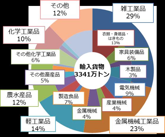 輸出 各都道府県で生産 消費されたコンテナ貨物の東京港利用率