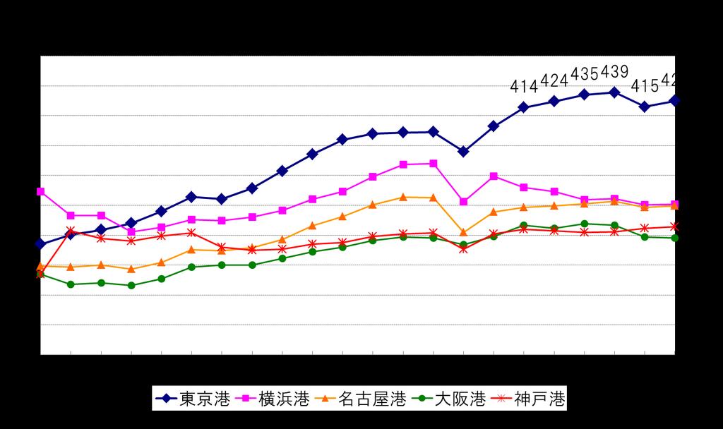 東京港の交通混雑の要因 1 施設容量の不足 東京港の外貿コンテナ貨物取扱個数は一貫して増加傾向にあるが 施設容量 340 万 TEU に対して平成 28 年の取扱貨物量が 425 万