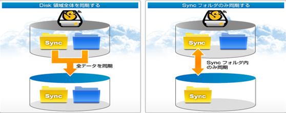 9SYNC 機能 機能 CloudDisk は 2