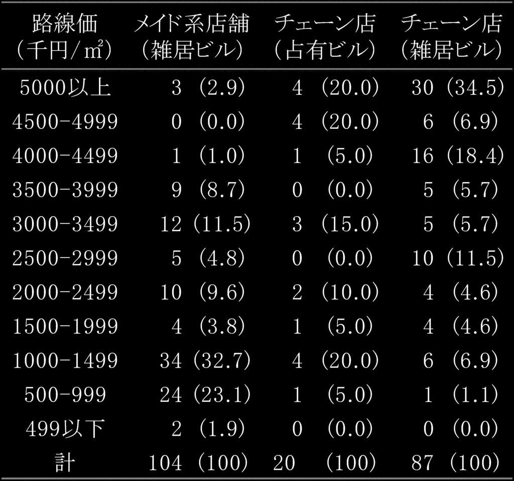 2 2013 Table 2 Number of Meido cafés and chain stores in Akihabara district: Classification by land price (2013) 2 2013 Fig.