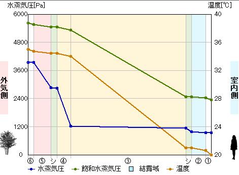Case5 地域 5( 夏 )( 室内 :25,40% 外気 :35,70%) 夏防湿シート vs 調湿シート 地域 5( 夏 )( 室内 :25,40% 外気 :35,70%) 調湿 + GW16K(U: 0.