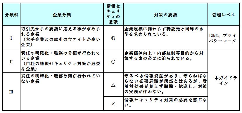 従業員 300 人以下 対象の企業 西日本支部 2008 年度活動成果物 中小企業の情報セキュリティ対策支援 WG
