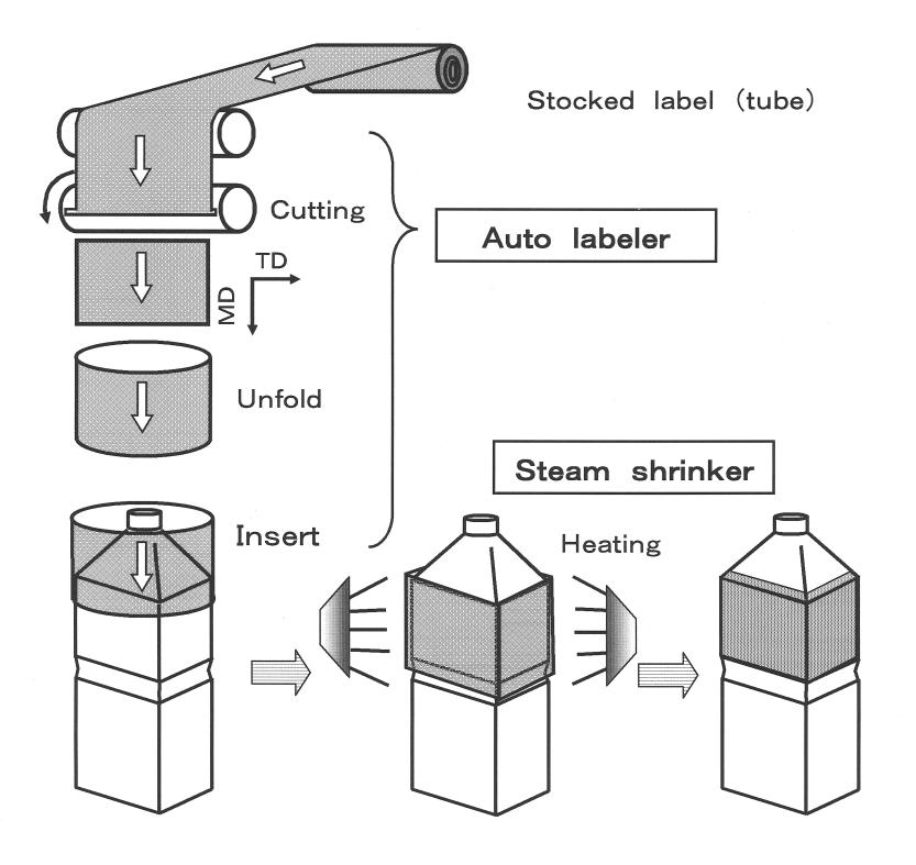 報 文 Fig. 4 Schematic diagram of pilot plant of biaxially stretching film. Fig. 5 Process of label shrinking. Fig. 6 Schematic diagram of structure change by heat treatment.