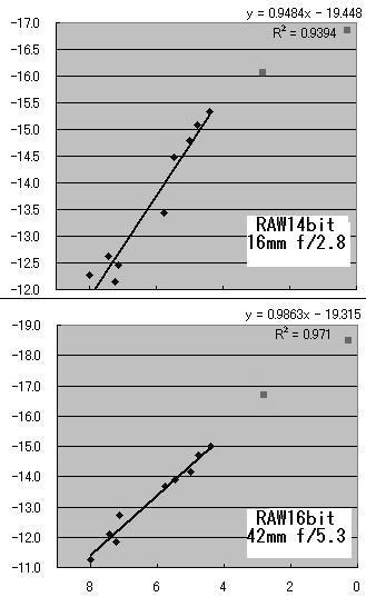 4. 測光精度を上げるために (1) 保存する画像フォーマット図 10 を見ると JPEG 画像に比べると RAW 画像の方がはばらつきが少ないことがわかる できるだけ RAW で保存する方が良い (2) ピント 星像のシャープさ図 11 に 今回の測定に使ったアパーチャ径と測光の標準偏差の関係を示す 測光に用いたアパーチャ径は ほぼ星像径に比例しているので 星像は大きくピクセルは小さく