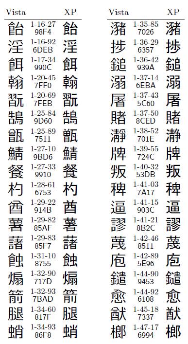 字体が変わった主な第一水準漢字 116 字 Win Win Win Win 図 2 Windows7 と XP