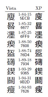 Windows7とXP 以前とで字体が変わった主な第三水準漢字 9