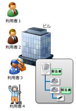 日本国内の業務用空調 要冷機器の所有者 ( 本システムにて登録申請を行い利用 ID を発行します ) 利用者 2: 上記 利用者 1 にビル 機器の管理を任されている方 ( 利用 ID は利用者 1にて発行します ) 利用者