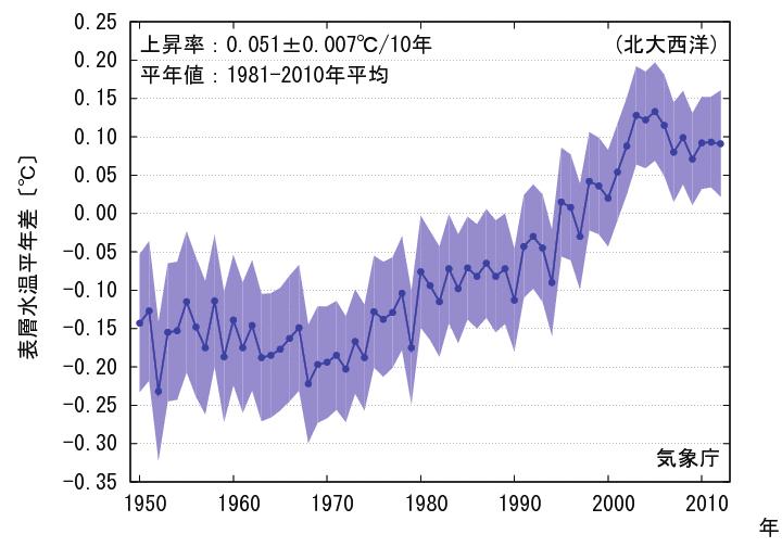 スケールの自然変動を伴いつつも 1950 年から2012 年までの63 年間で10 年あたり0.021 の割合で上昇していた この上昇率は同じ期間 の海面水温の上昇率 (10 年あたり0.