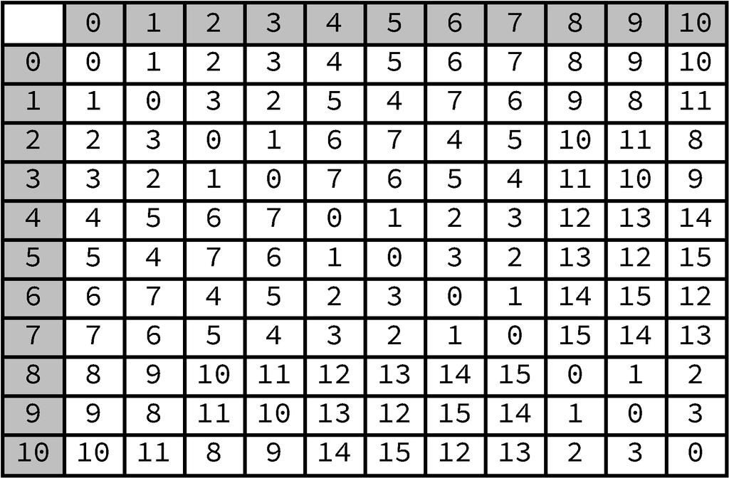 33 X 図 9: 飛車の動き 図 10: 飛車を用いた場合の Grundy 数 定義 3.2. ( 龍馬問題 ) チェス盤の上で龍馬 ( 将棋の成り角 ) を動かす.2 人のプレイヤーが交互にプレイして, 左上の座標 (0,0) の位置に持って行ったプレイヤーが勝ちとなる. 龍馬は, 以下の図 11 のように動くことができる.