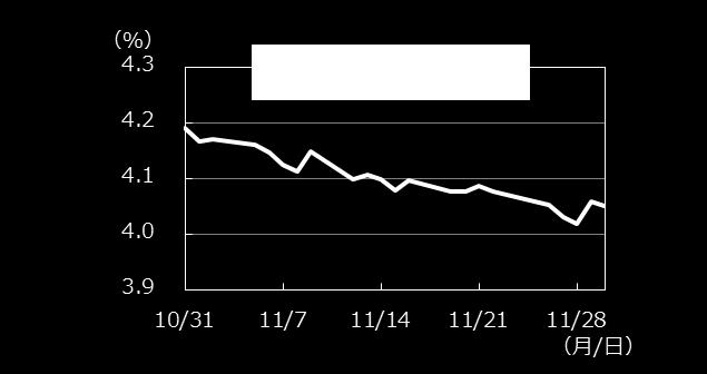 東証 REIT 指数および J-REIT の予想配当利回りの推移 期間 : 2017 年 11 月 30 日 ~2018 年 11 月 30 日 ( 日次 ) 期間 : 2017 年 11 月 30 日 ~2018 年 11 月 30 日 ( 日次 ) 期間 :2018 年 10 月 31 日 ~2018 年 11 月 30 日 ( 日次 ) 期間 :2018 年 10