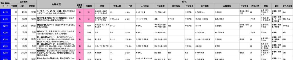 Geo-Scope 町 丁 単位 55 分類の例 日本全国約 17