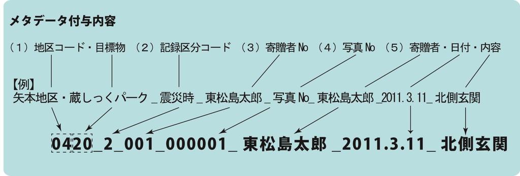 東松島市内で撮影された写真を中心に収集し 以下のようなメタデータを付与しました 地区 目標物 日付 テーマごとに整理し 1 冊ずつの電子写真集として公開しています (1) 地区コード : 31 地区 (2) 記録区分コード : 1 震災前 2 震災 ~1 か月 31 か月 ~2 か月 42 か月以上 52012.5.1~ 62013.