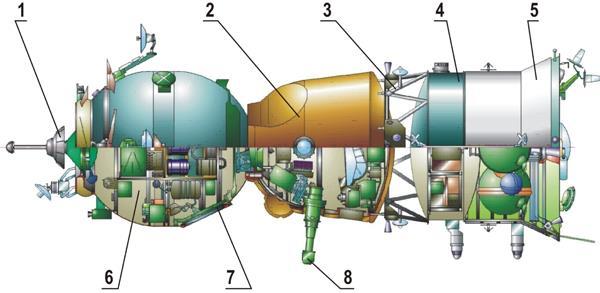 1. ソユーズ宇宙船 (2) ソユーズ宇宙船の構成 ( 図は TMA-M のもの ) 無線自動ドッキング用アンテナ ハッチ ( 直径 60cm) パラシュートカバー ハッチ ( 直径 80cm) ラジエータ 無線自動ドッキング用アンテナ トイレ (12 人日分保管 ) 太陽電池パドル 地球 ( 赤外線 ) センサ 2.6m 2.1m 2.