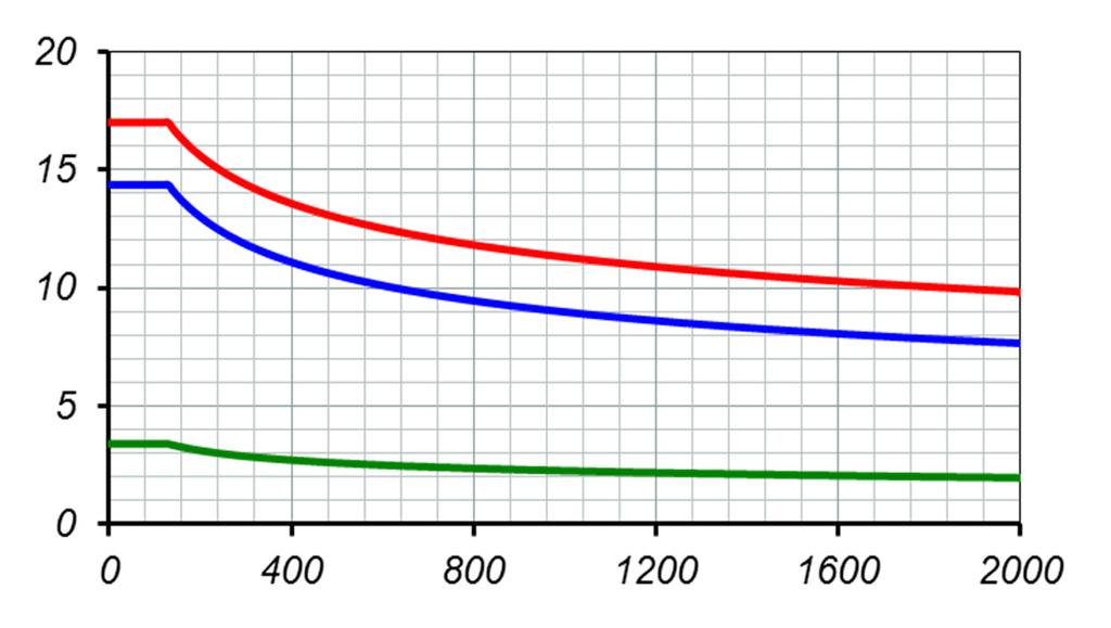 規制値 : 1 次規制値から 15.5%~21.8% 削減された, 下記の規制値が適用される ( 図 1 参照 ) n<130 rpm 130 n<2000 rpm n 2000 rpm 14.4 g/kwh 44.0 n (-0.23) g/kwh 7.