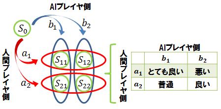 4.2: AI b 1 b 1 b 2 b 3 a 1 (a 3, b 1 ) a 3 a 2 a 3 AI 2 1 AI 4.