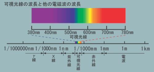天文における天体観測とは ( 現実 ) 目 ではなく カメラ 目のデメリット 1 一瞬の画像しか見れない ( 光を貯められない ) 2 見れる波長域 ( 色 ) が限られてるカメラのメリット 1