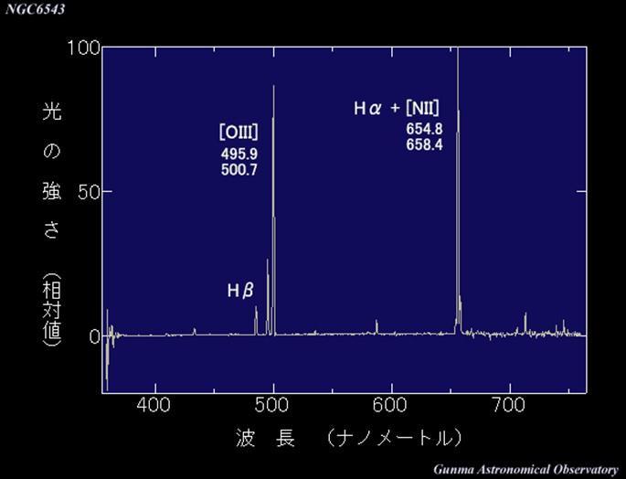 フラックス (erg/s/cm^2/a ) (1) 元素組成の同定 分光スペクトルの解析例 : 輝線がある場合はその輝線の波長から何の元素がその天体に付随するか分かる Hγ HeI 波長 (A )