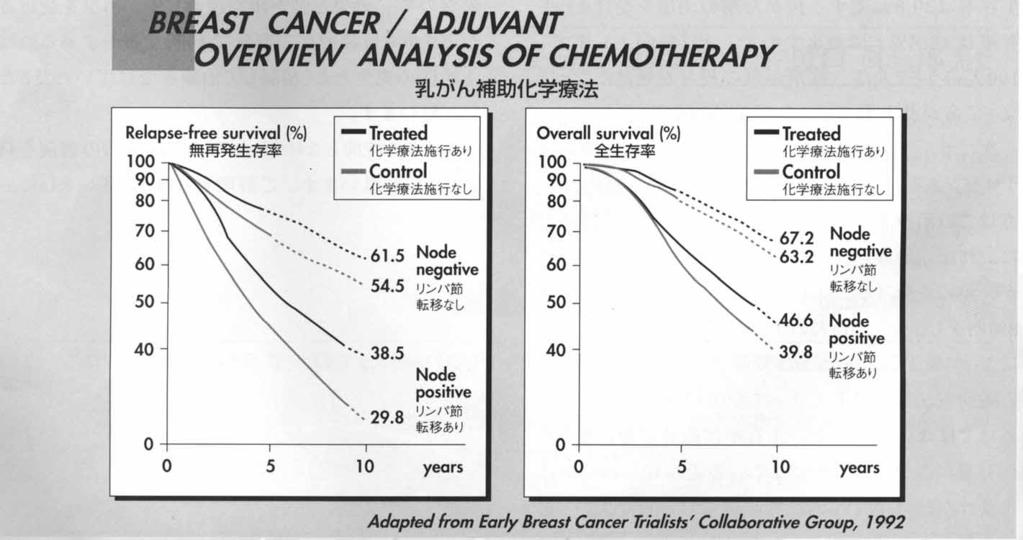 乳がん補助化学療法の効果