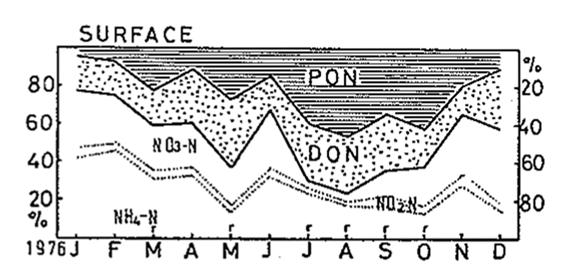 第 3 章大阪湾における形態別窒素 リンの動態 月の調査結果を平均した. さらに 6 地点の値を平均し, 大阪湾を代表する値とした.