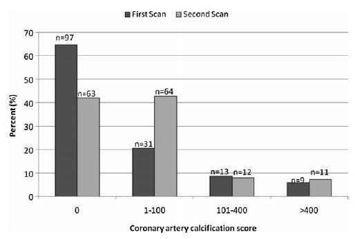 Progression of coronary artery calcification and thoracic aorta calcification in kidney transplant
