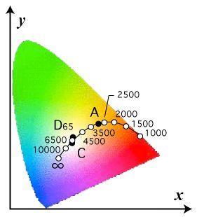 色温度 相関色温度 色温度 : 光源の光色がどの温度の黒体の色に近いかを表す指標 単位はケルビン [K] 相関色温度 :