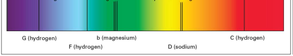 の推測ができる しかしながら 色度だけでは相対的な色のピークやスペクトルのバランスについての情報は 分からない 図 5.