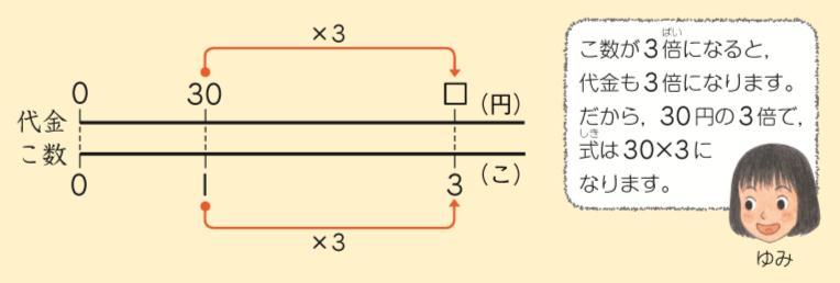 18 乗法, 除法についての理解を深め, やがて小数や分数に演算を拡張していくためには, 同数累加の考えを発展させ, 乗法の意味を ( 基準量 割合 ) としてとらえる段階に進む必要があります そのためには,1 枚のとき 23 円,2 枚のとき (23 2) 円, というように, 数量の対応関係を 数直線に表して説明する活動を 3 下 10 かけ算の筆算 (1)p.