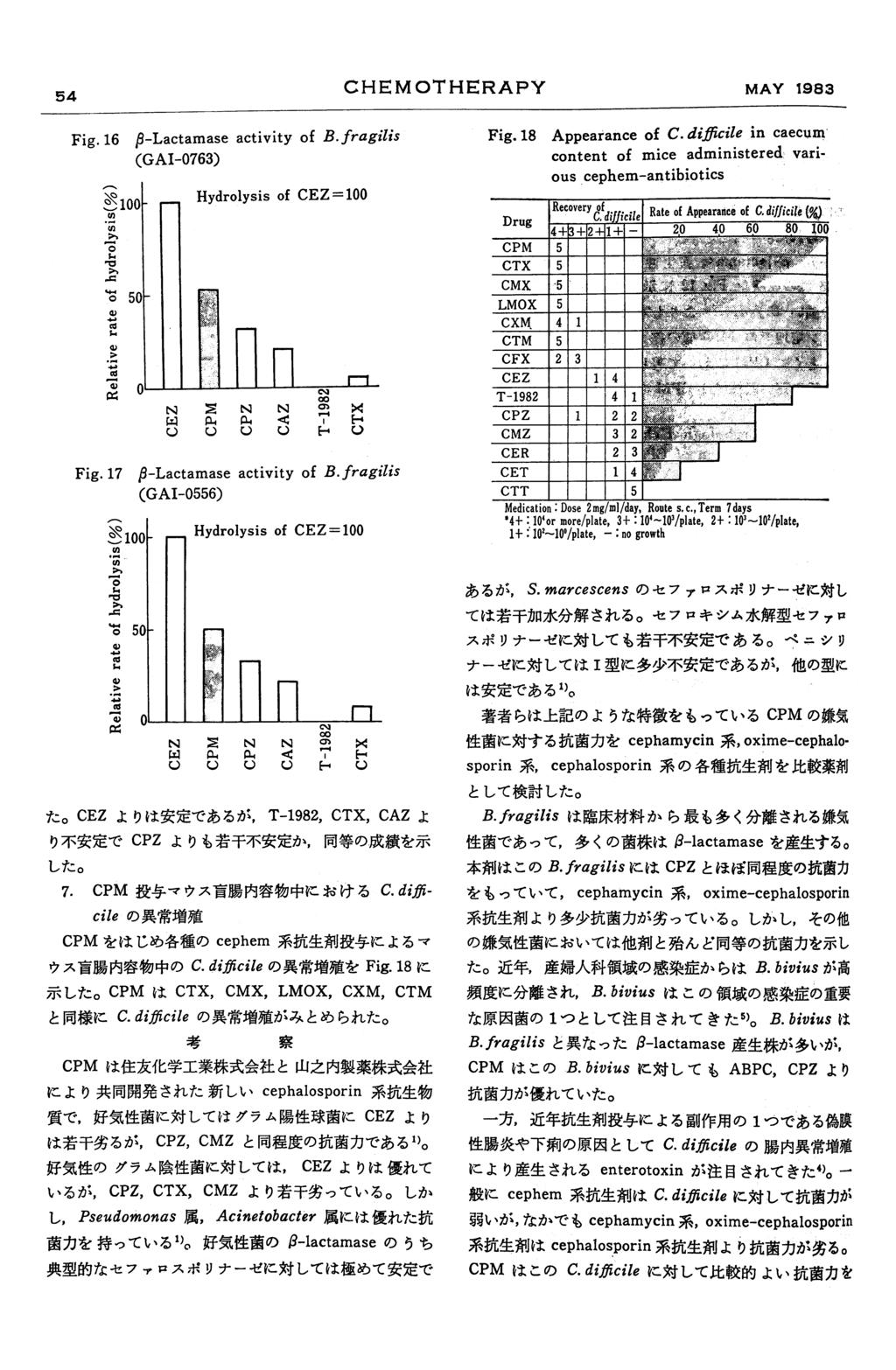 Fig. 16 13-Lactamase activity of B. fragilis (GAI-0763) Fig. 18 Appearance of C. difficile in caecum content of mice administered various cephem-antibiotics Fig.