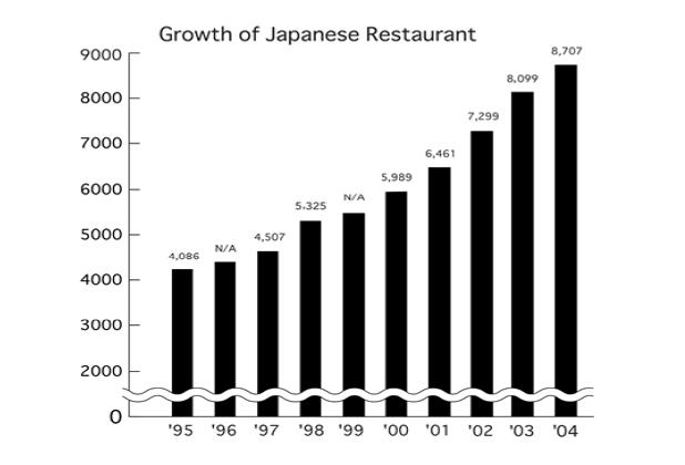 A ) アメリカ 07 年後半から サブプライム問題などにより景気が後退し始めたが 日本食市場はその後も活況を呈していて あまり影響は見られなかった しかし 08 年 9 月のリーマン ショック以降 日本食市場にも大きな影響が出た ニューヨーク共同貿易の売り上げは 08 年 9 月まで前年比 20% の増加が続いていたが 10 月以降はほぼ横ばい状態となった