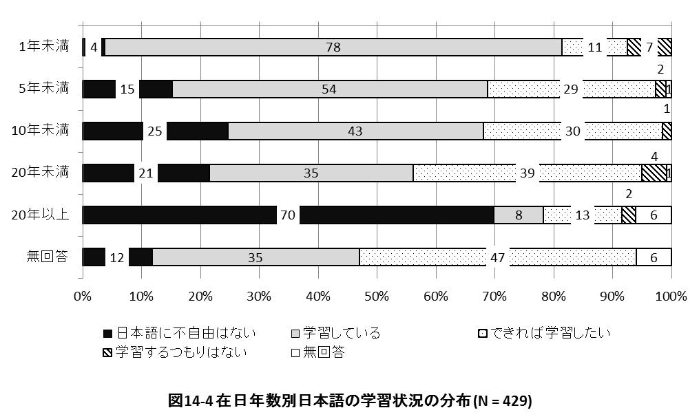 家族形態別に日本語の学習状況の分布をみると, 子どもがいる世帯の人では,