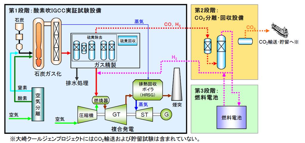 大崎クールジェン実証試験設備のシステム構成 第 1 段階 (2016~18 年度 ) 第 2 段階 (2019~20 年度 ) 第 3