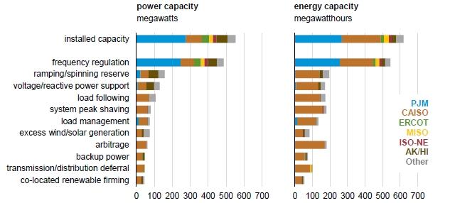 (3) 用途別動向 米国における大型蓄電池の用途は 周波数調整 ランピング / 瞬道予備力 電圧 / 無効電力の維持 負荷追従 ピークシェービング 負荷調整 風力 / ソーラー余剰発電 裁定取引 非常用電源 送配電繰延 及び 発電機併設による出力安定化 2016 年には 設備容量の 88% が周波数調整を提供 PJM の用途は 約 90% が周波数調整 CAISO では 周波数調整に限られず