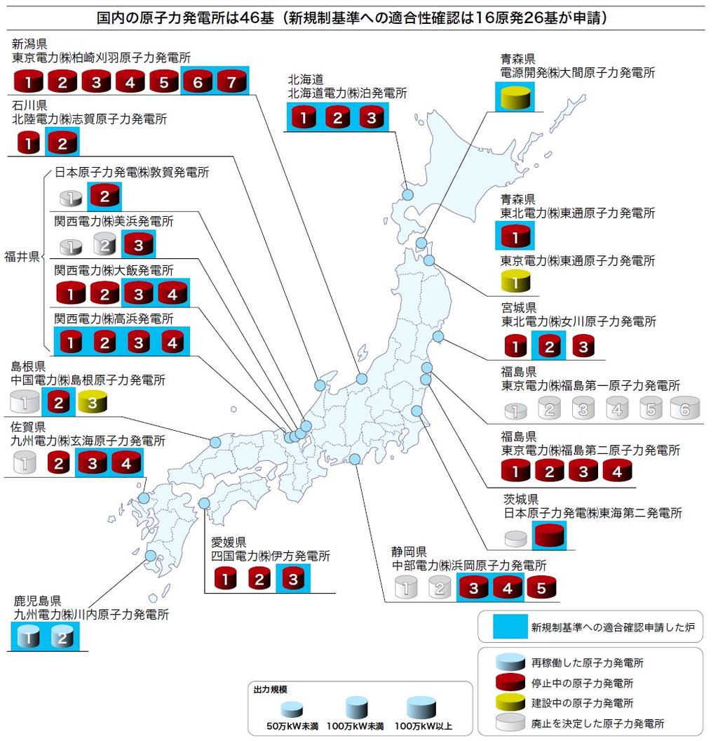 月末時点で 日本国内には 54 基の商業用原子力発電所が運転されている 日本は アメリカ フランスに次ぎ 世界で 3 番目の設備能力を有しており (2011 年 1 月 1