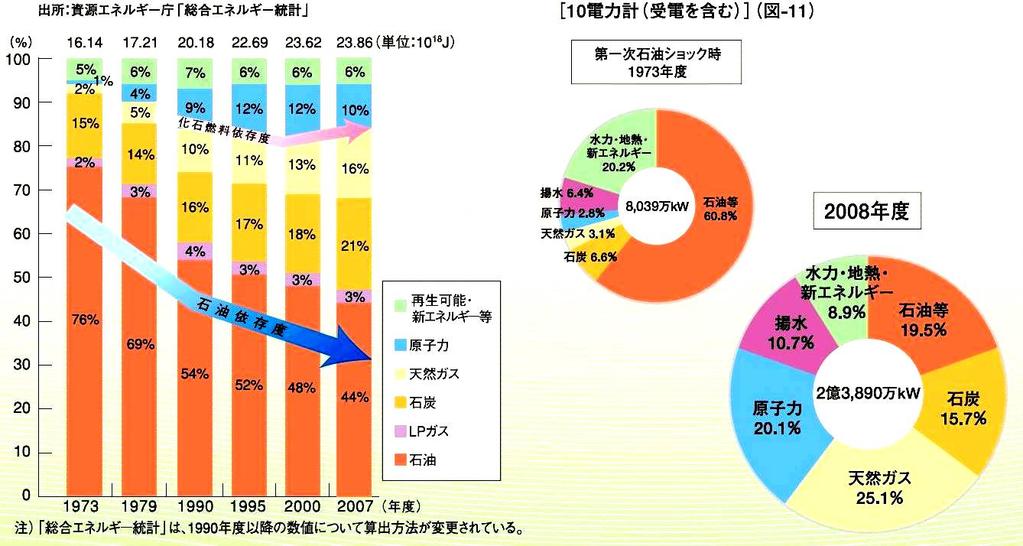 3-2. 対応策 1: エネルギー転換 日本の電源構成の推移 ( 出所 : 資源エネルギー庁 HP) 日本は安価な石油を大量に輸入し 1973 年度にはエネルギー供給の 77% を石油に頼っていた しかし